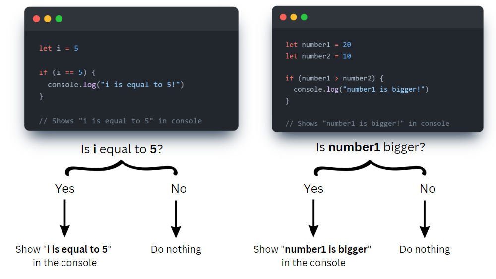 Javascript If Loops And Logical Operators Learntheweb 7745