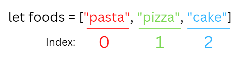 Javascript List Methods » Learn The Web
